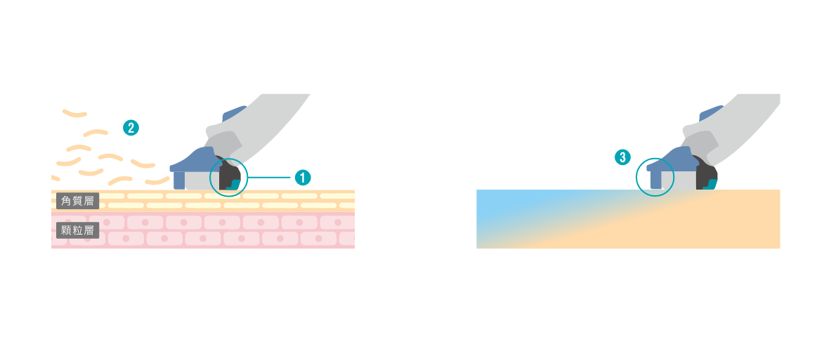 角質ケア*1STEP ❶パラレルフィン・ガードバーで肌を伸ばす ❷シェービングしながら、角質もケア*1 ❸海泥*3配合の保湿ジェルで肌を潤す