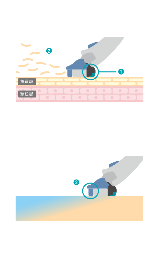 角質ケア*1STEP ❶パラレルフィン・ガードバーで肌を伸ばす ❷シェービングしながら、角質もケア*1 ❸海泥*3配合の保湿ジェルで肌を潤す